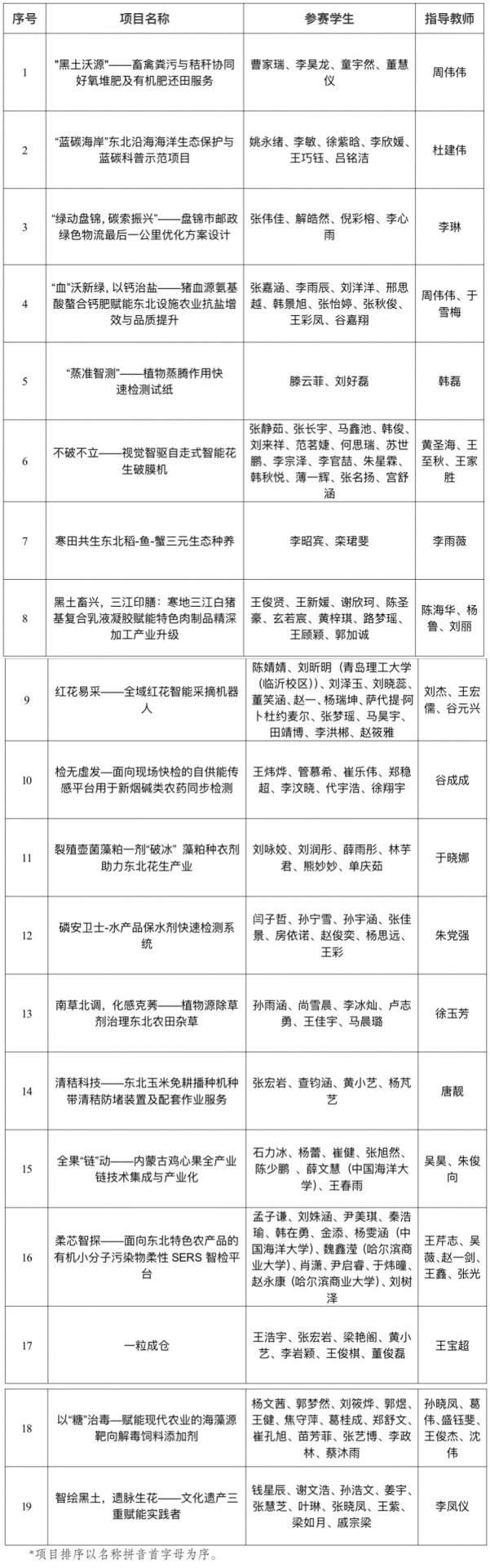 请在公示期内向校团委反馈